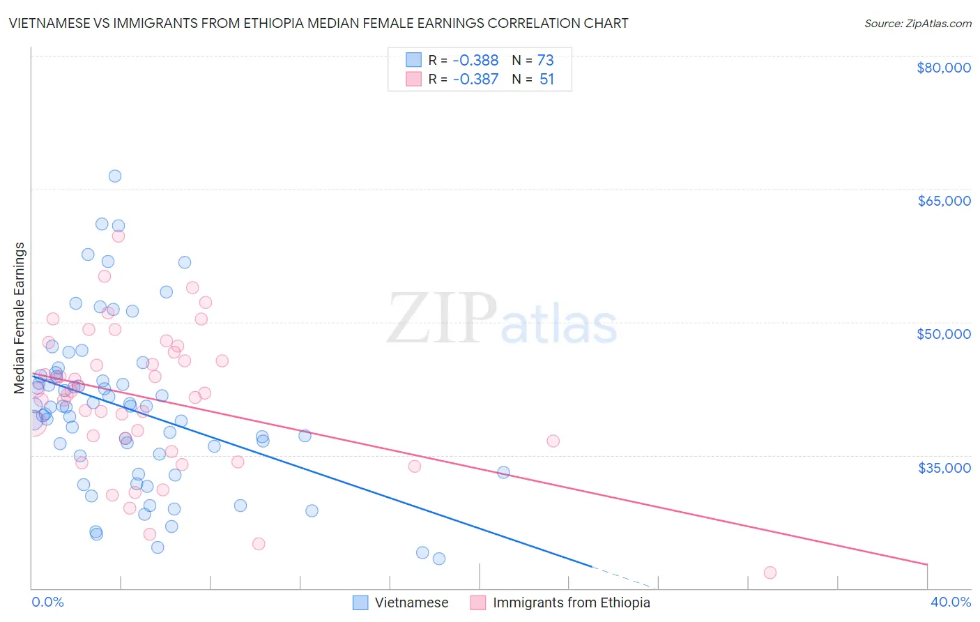 Vietnamese vs Immigrants from Ethiopia Median Female Earnings