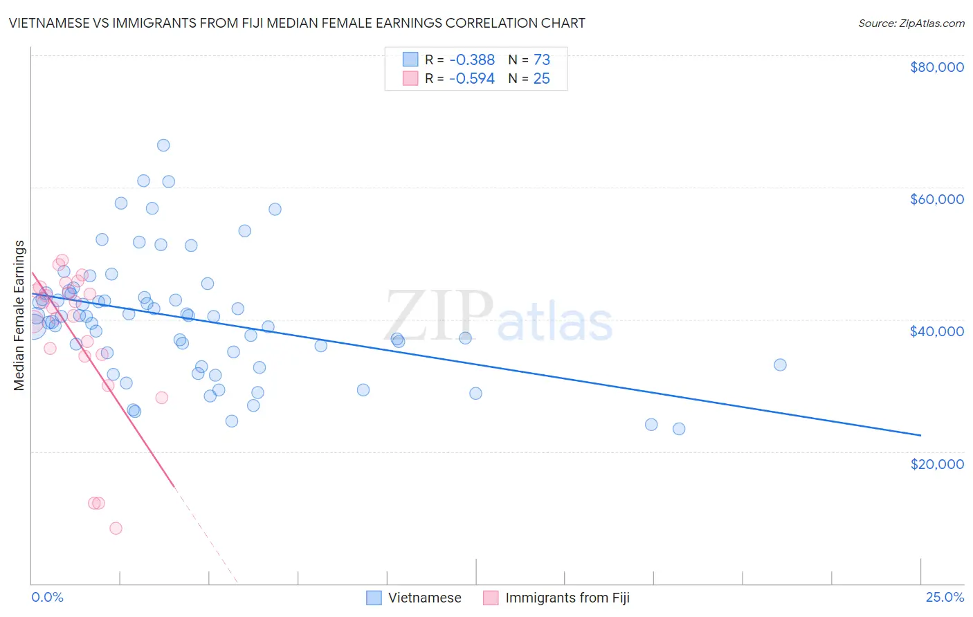 Vietnamese vs Immigrants from Fiji Median Female Earnings