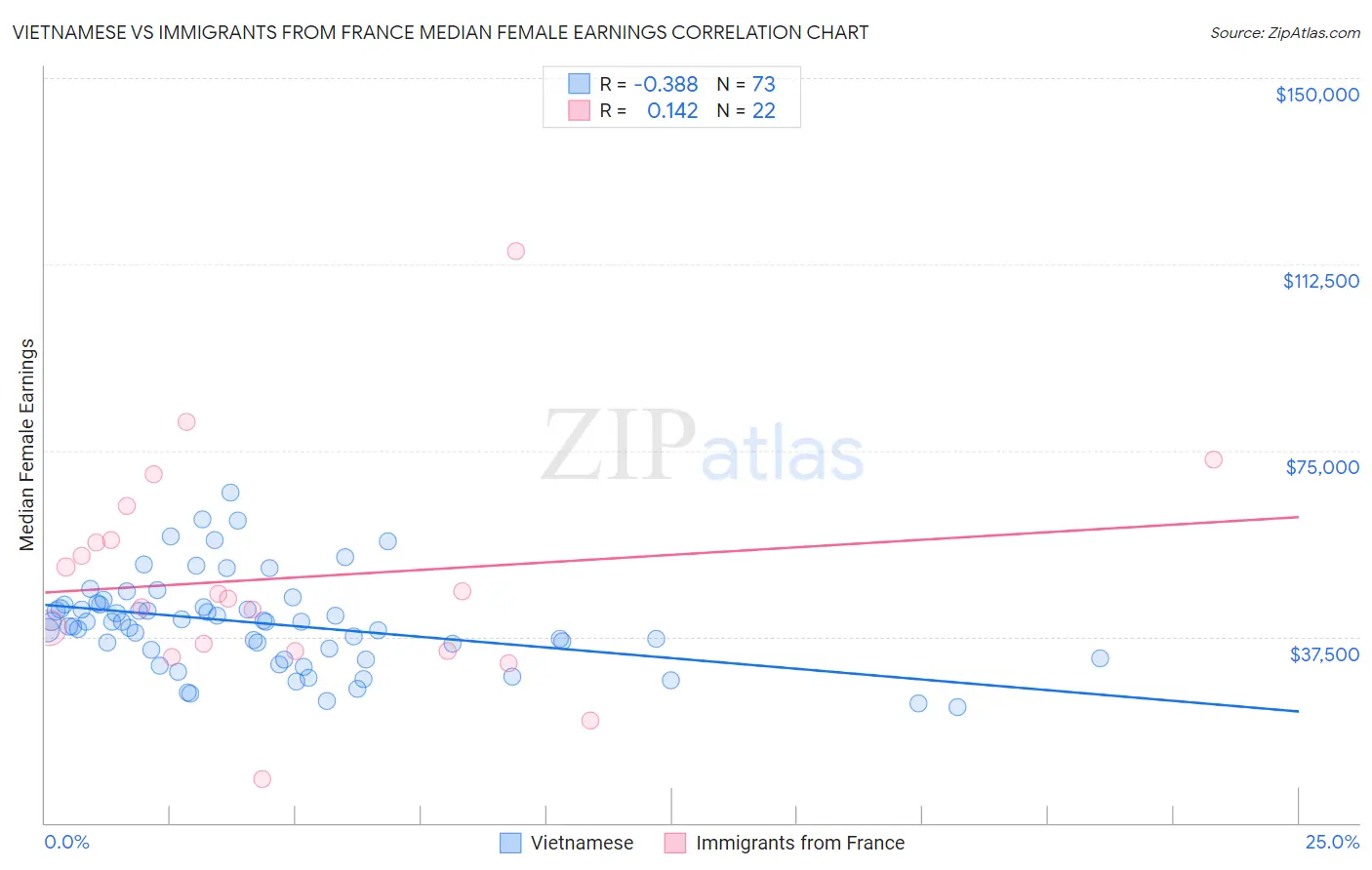 Vietnamese vs Immigrants from France Median Female Earnings