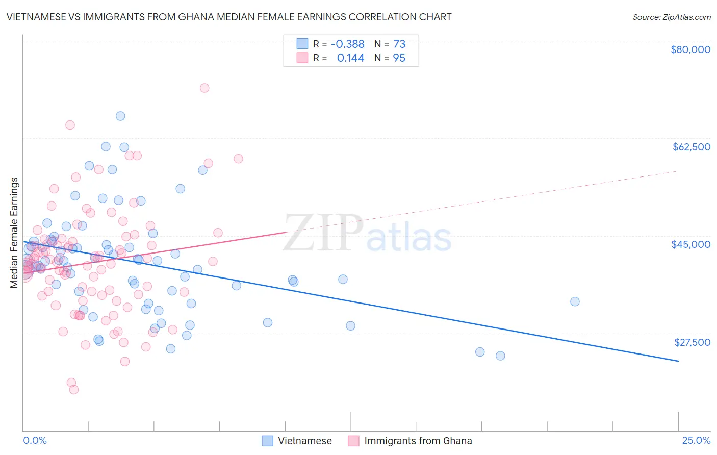 Vietnamese vs Immigrants from Ghana Median Female Earnings