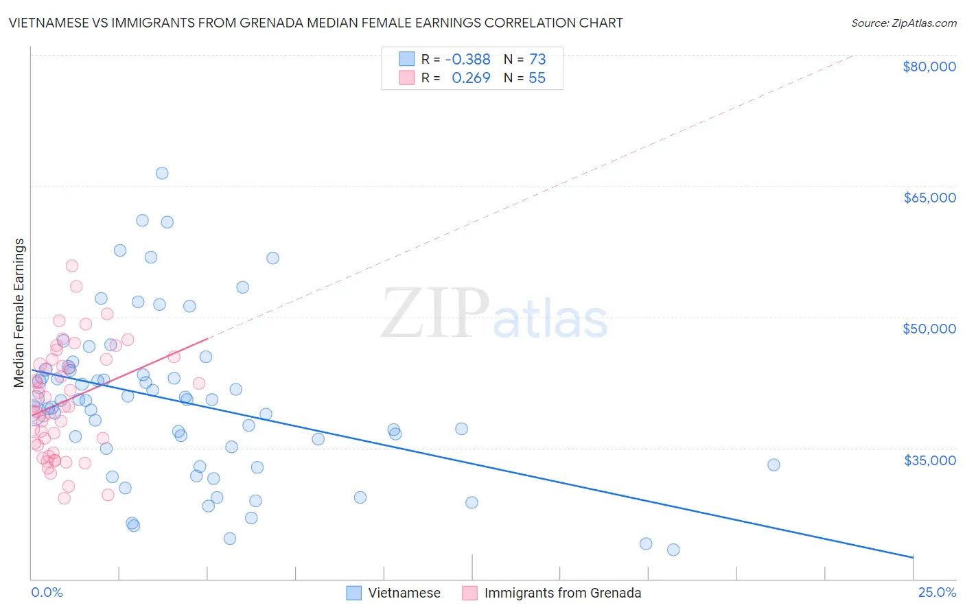 Vietnamese vs Immigrants from Grenada Median Female Earnings