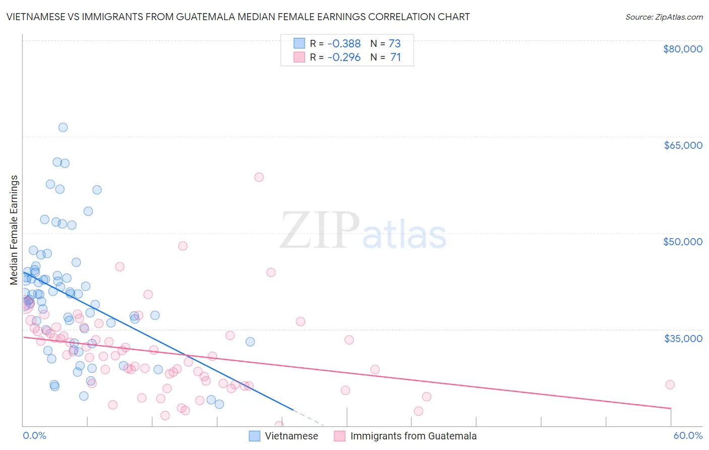 Vietnamese vs Immigrants from Guatemala Median Female Earnings