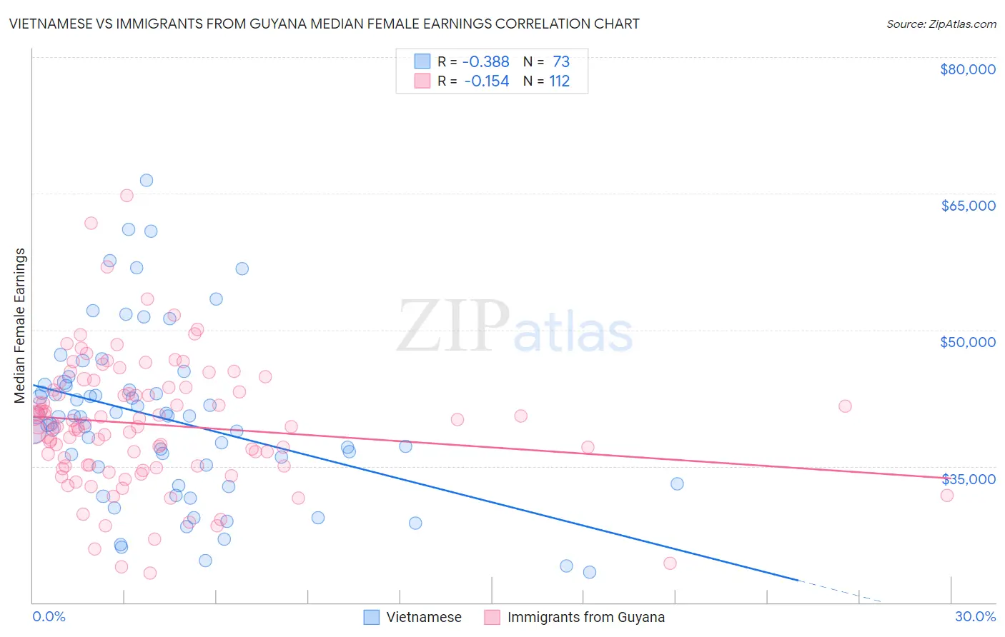 Vietnamese vs Immigrants from Guyana Median Female Earnings