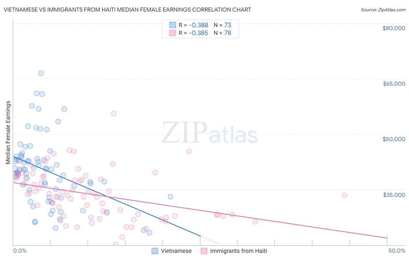 Vietnamese vs Immigrants from Haiti Median Female Earnings