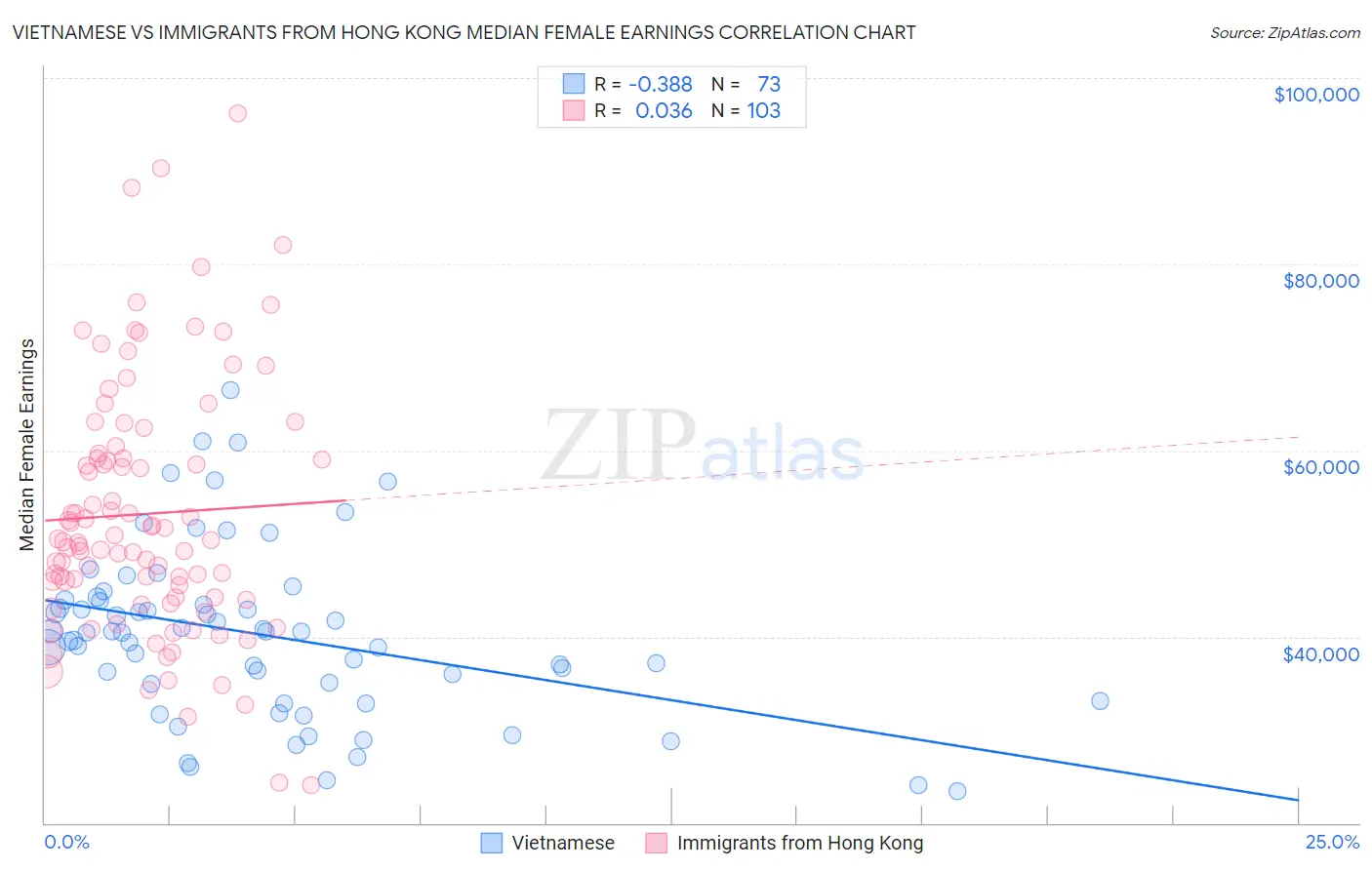 Vietnamese vs Immigrants from Hong Kong Median Female Earnings