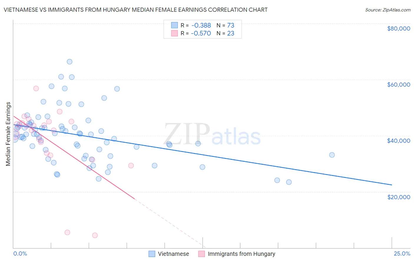 Vietnamese vs Immigrants from Hungary Median Female Earnings