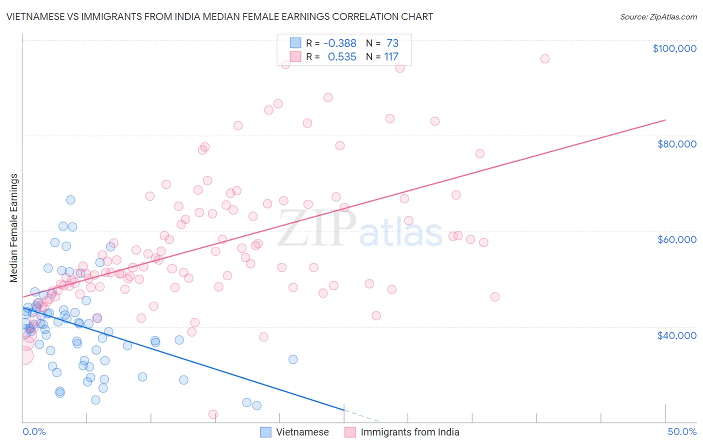 Vietnamese vs Immigrants from India Median Female Earnings
