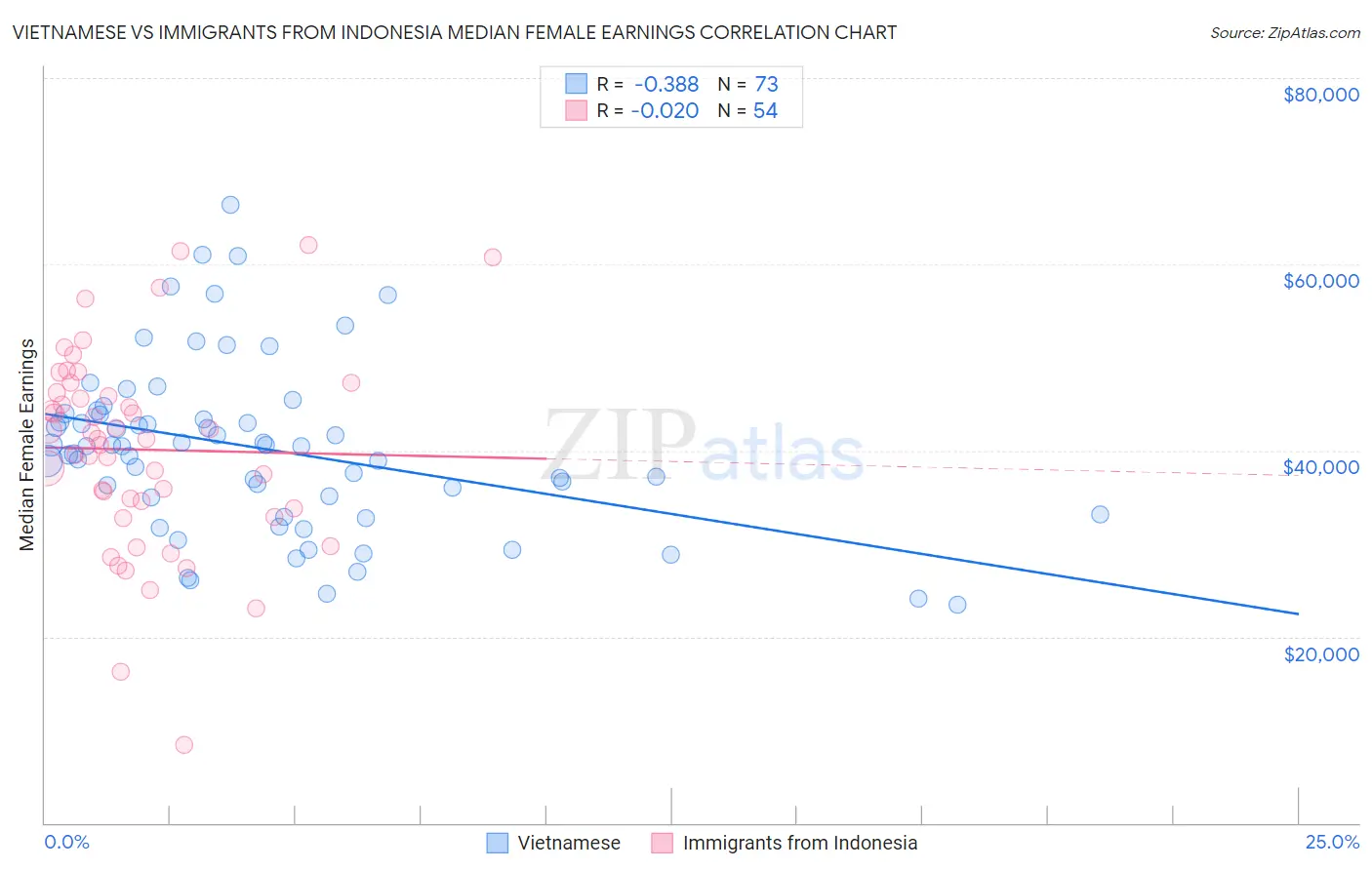 Vietnamese vs Immigrants from Indonesia Median Female Earnings