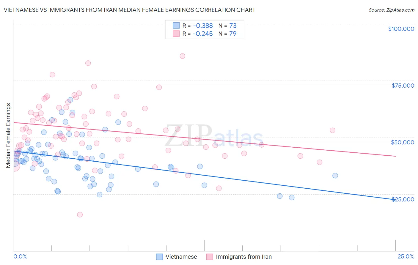 Vietnamese vs Immigrants from Iran Median Female Earnings