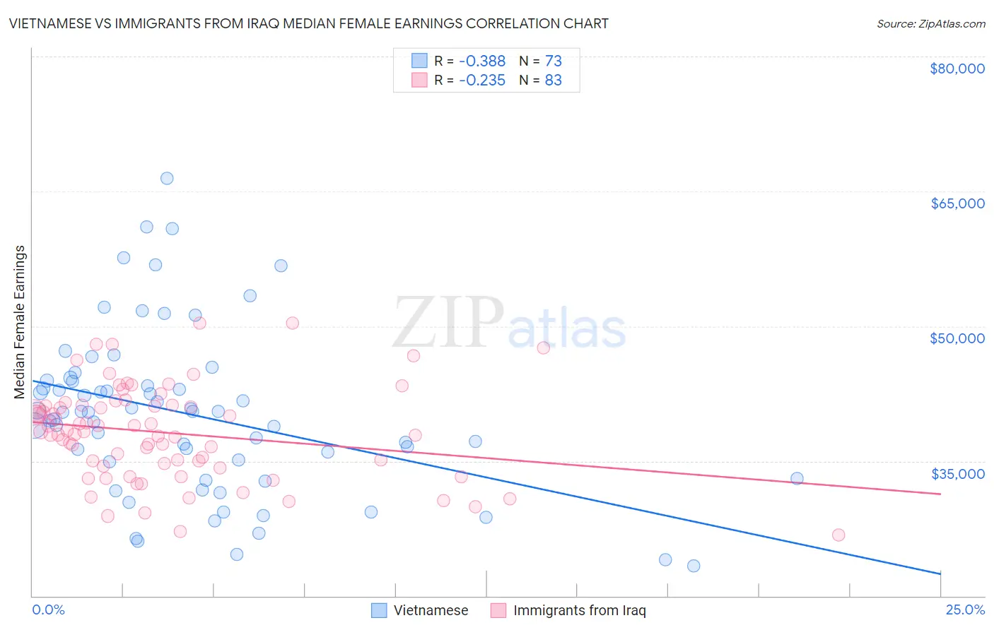 Vietnamese vs Immigrants from Iraq Median Female Earnings