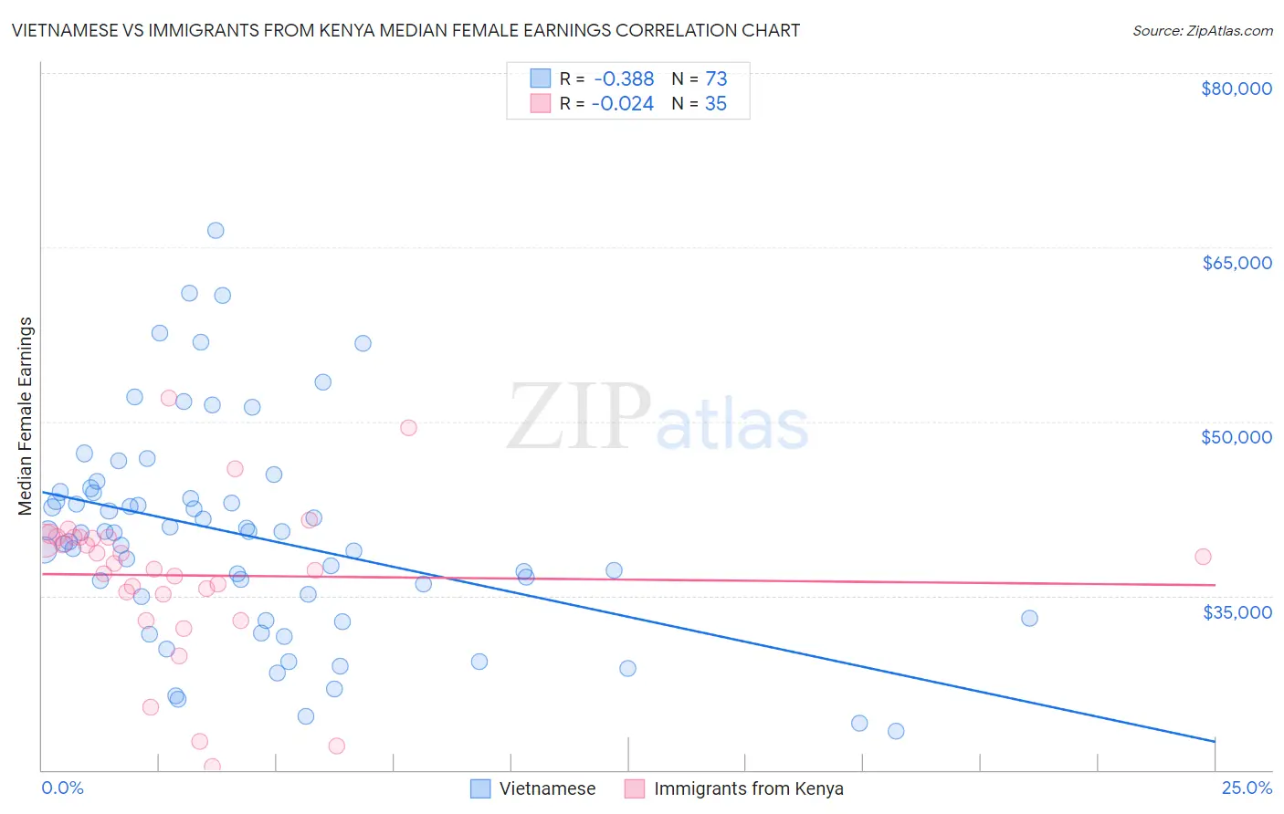 Vietnamese vs Immigrants from Kenya Median Female Earnings