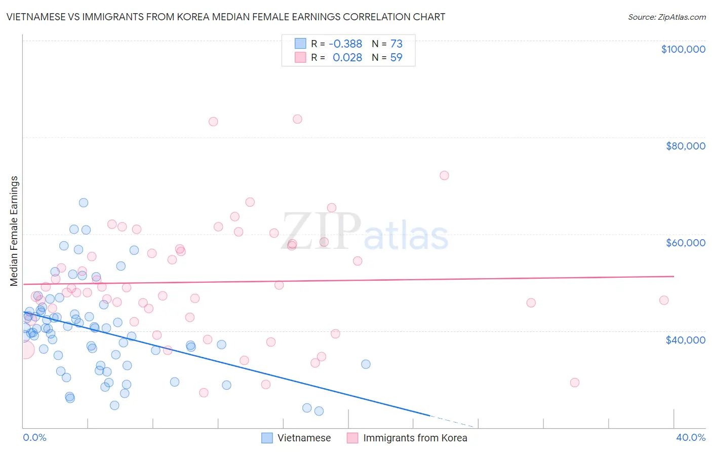 Vietnamese vs Immigrants from Korea Median Female Earnings