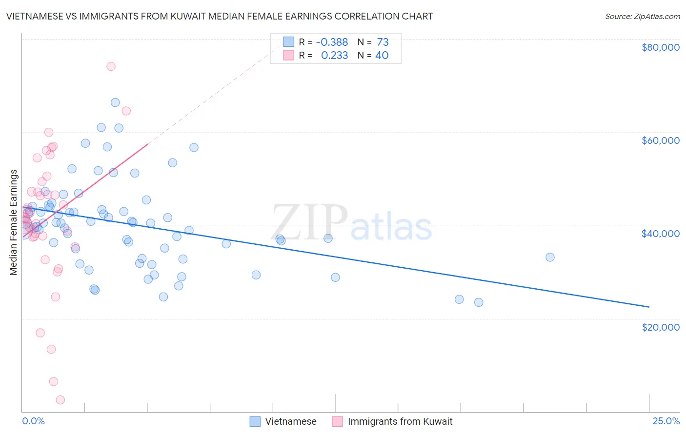 Vietnamese vs Immigrants from Kuwait Median Female Earnings