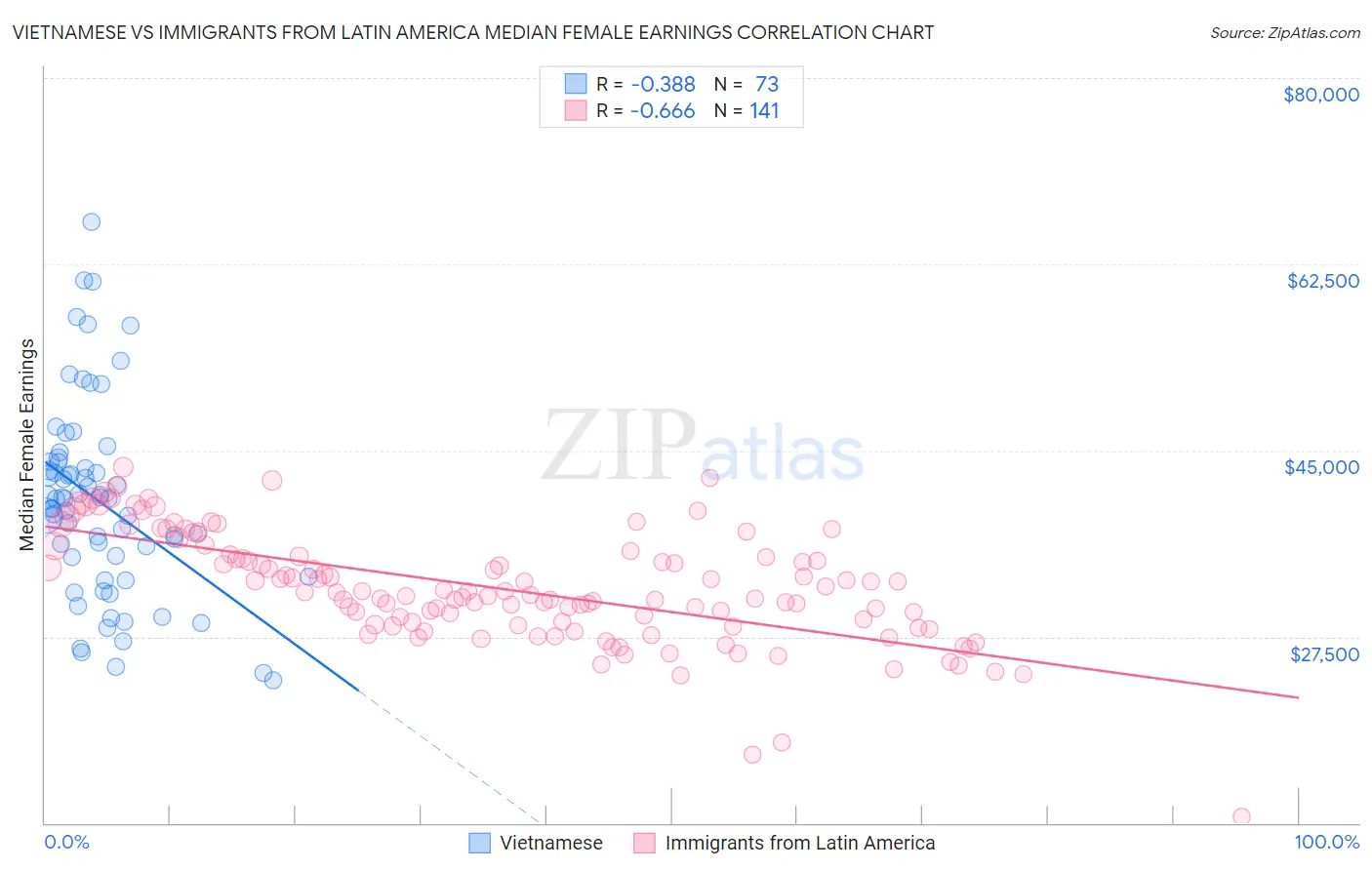 Vietnamese vs Immigrants from Latin America Median Female Earnings