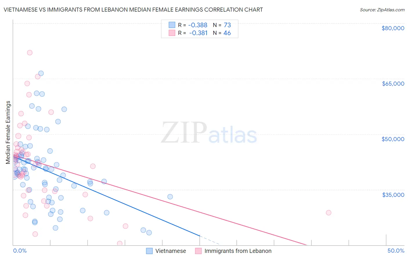 Vietnamese vs Immigrants from Lebanon Median Female Earnings