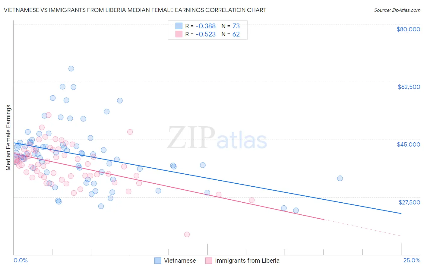 Vietnamese vs Immigrants from Liberia Median Female Earnings