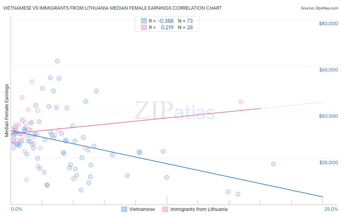 Vietnamese vs Immigrants from Lithuania Median Female Earnings