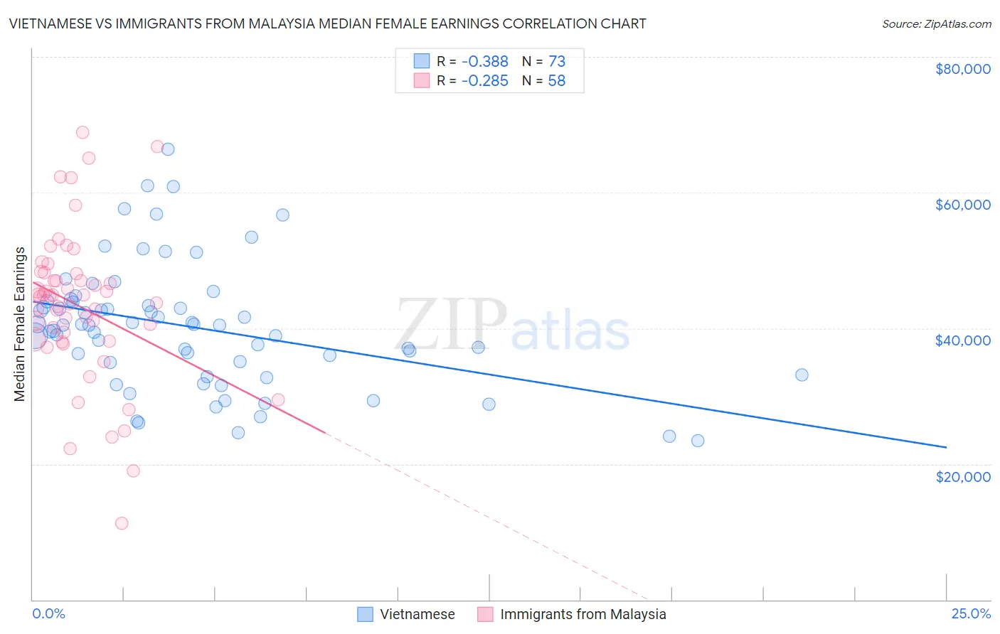 Vietnamese vs Immigrants from Malaysia Median Female Earnings