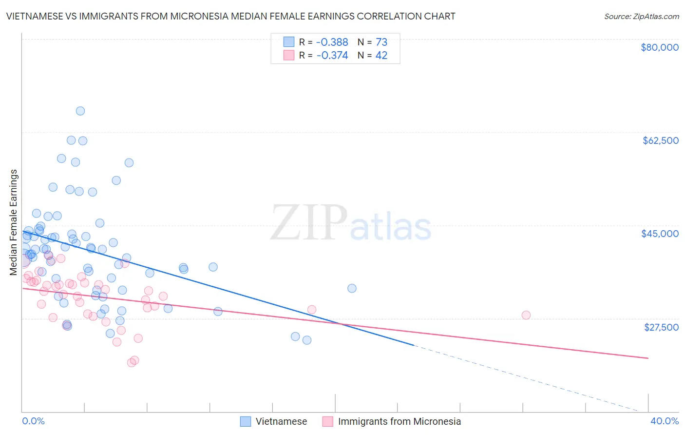 Vietnamese vs Immigrants from Micronesia Median Female Earnings