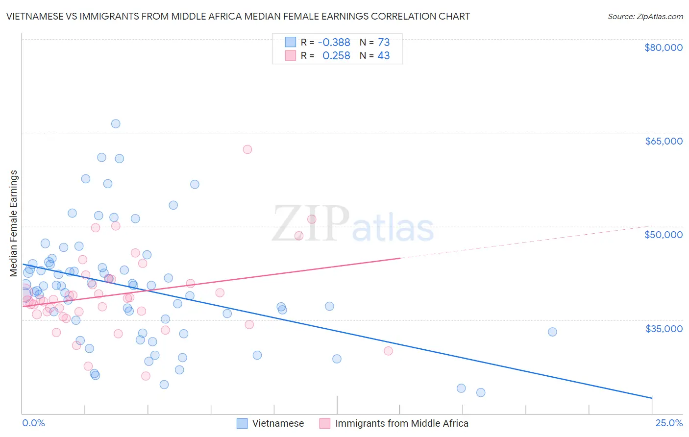 Vietnamese vs Immigrants from Middle Africa Median Female Earnings