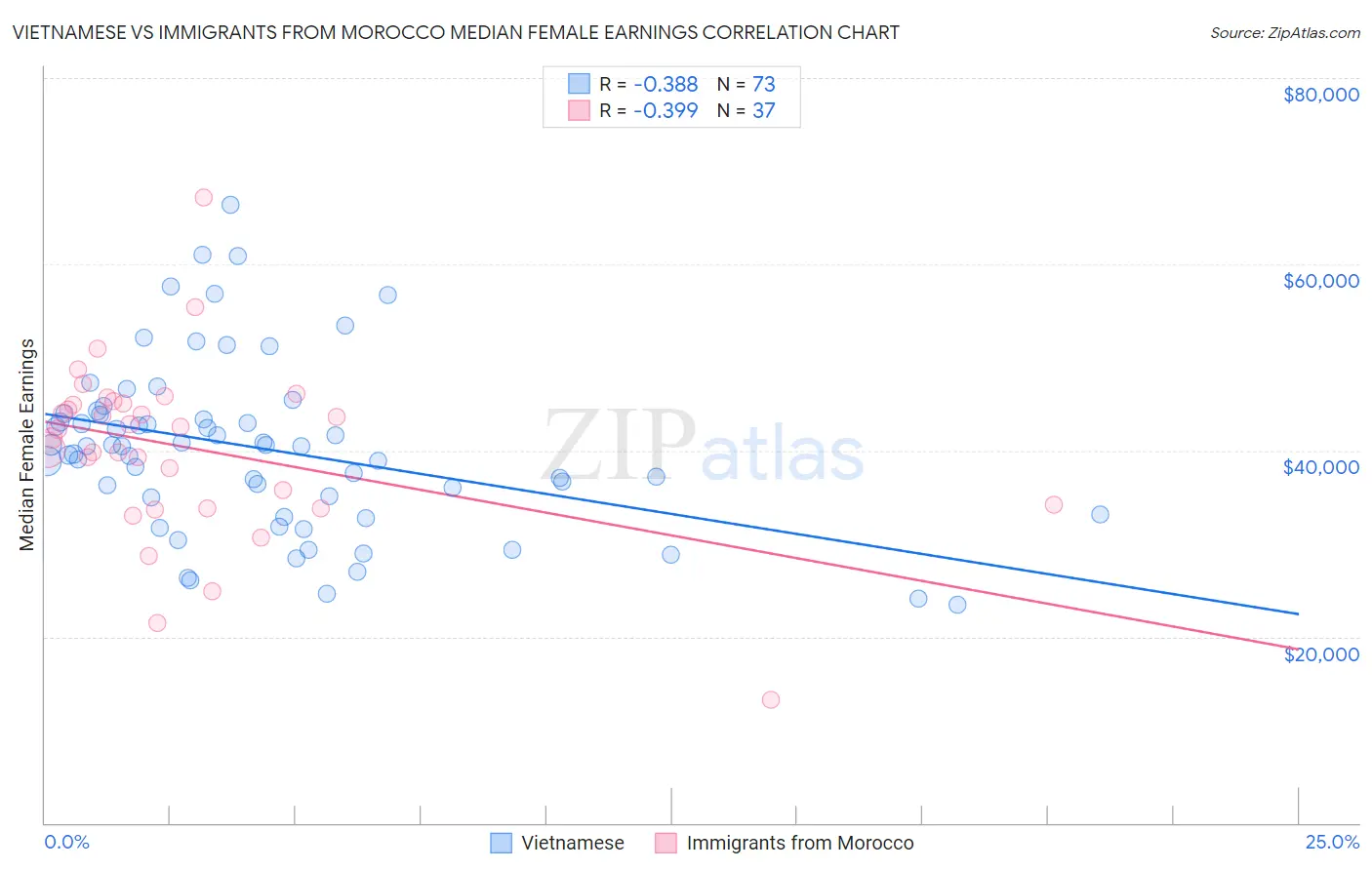 Vietnamese vs Immigrants from Morocco Median Female Earnings