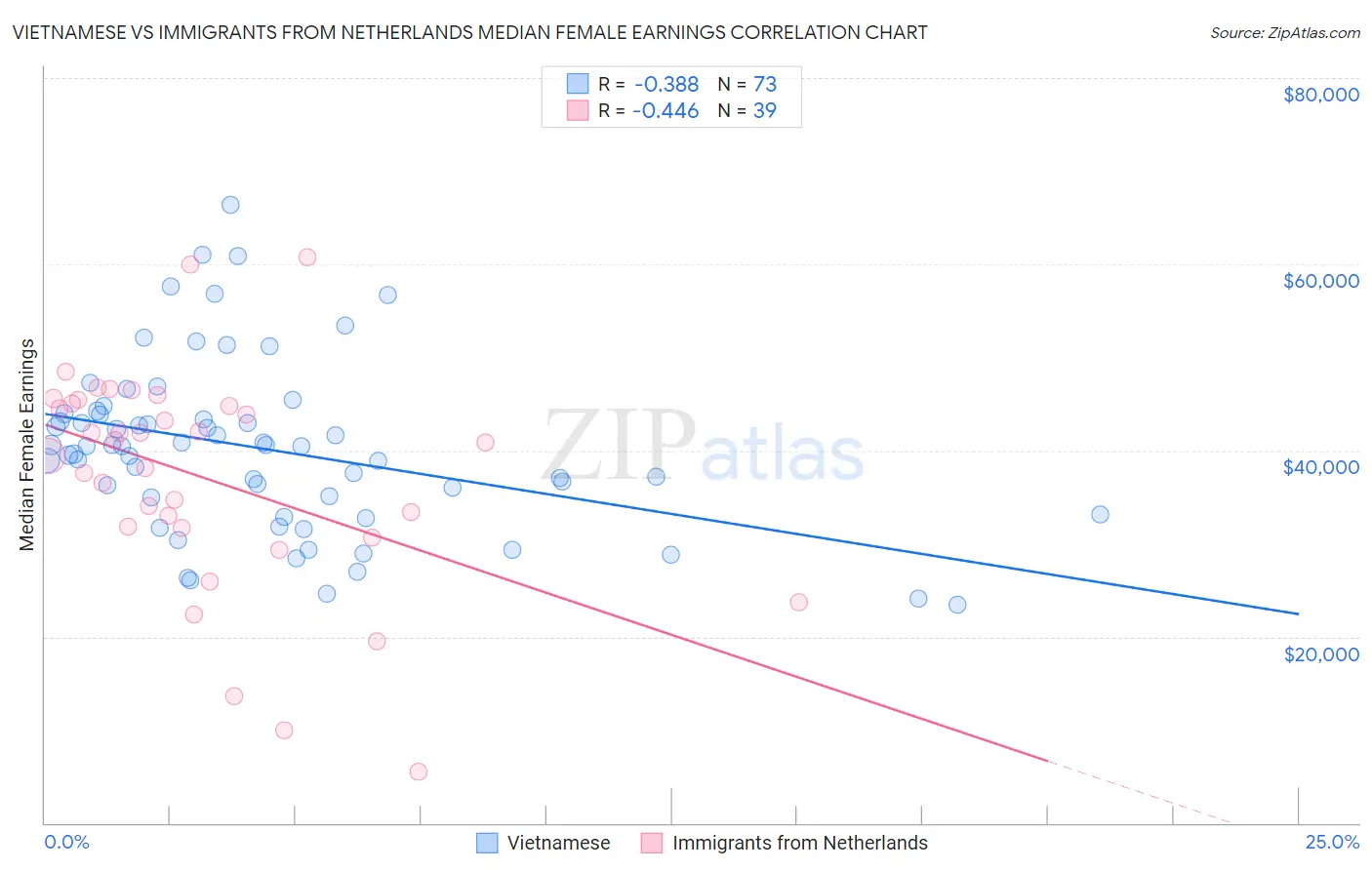 Vietnamese vs Immigrants from Netherlands Median Female Earnings