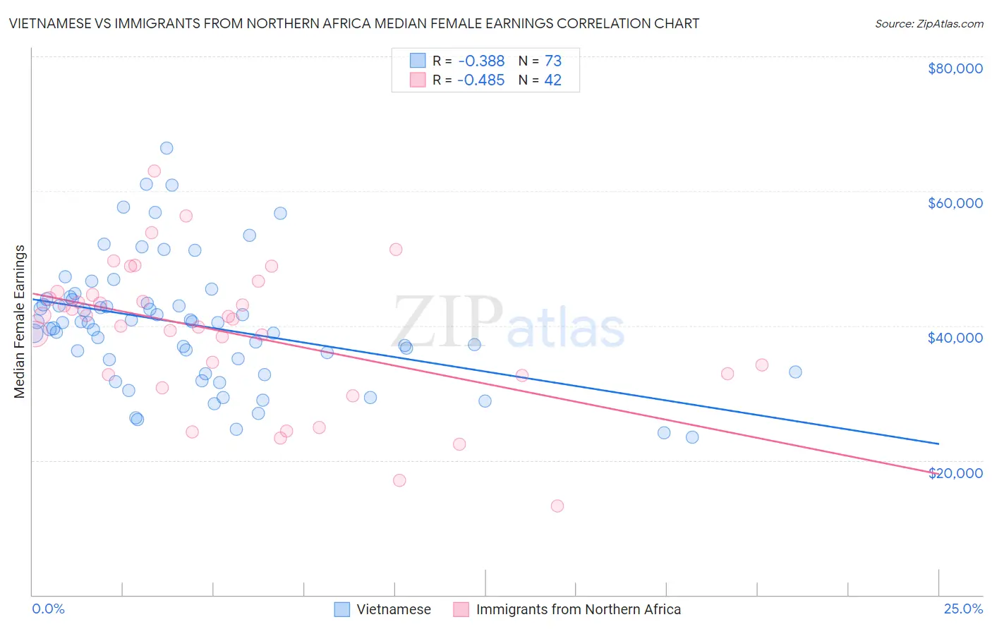 Vietnamese vs Immigrants from Northern Africa Median Female Earnings