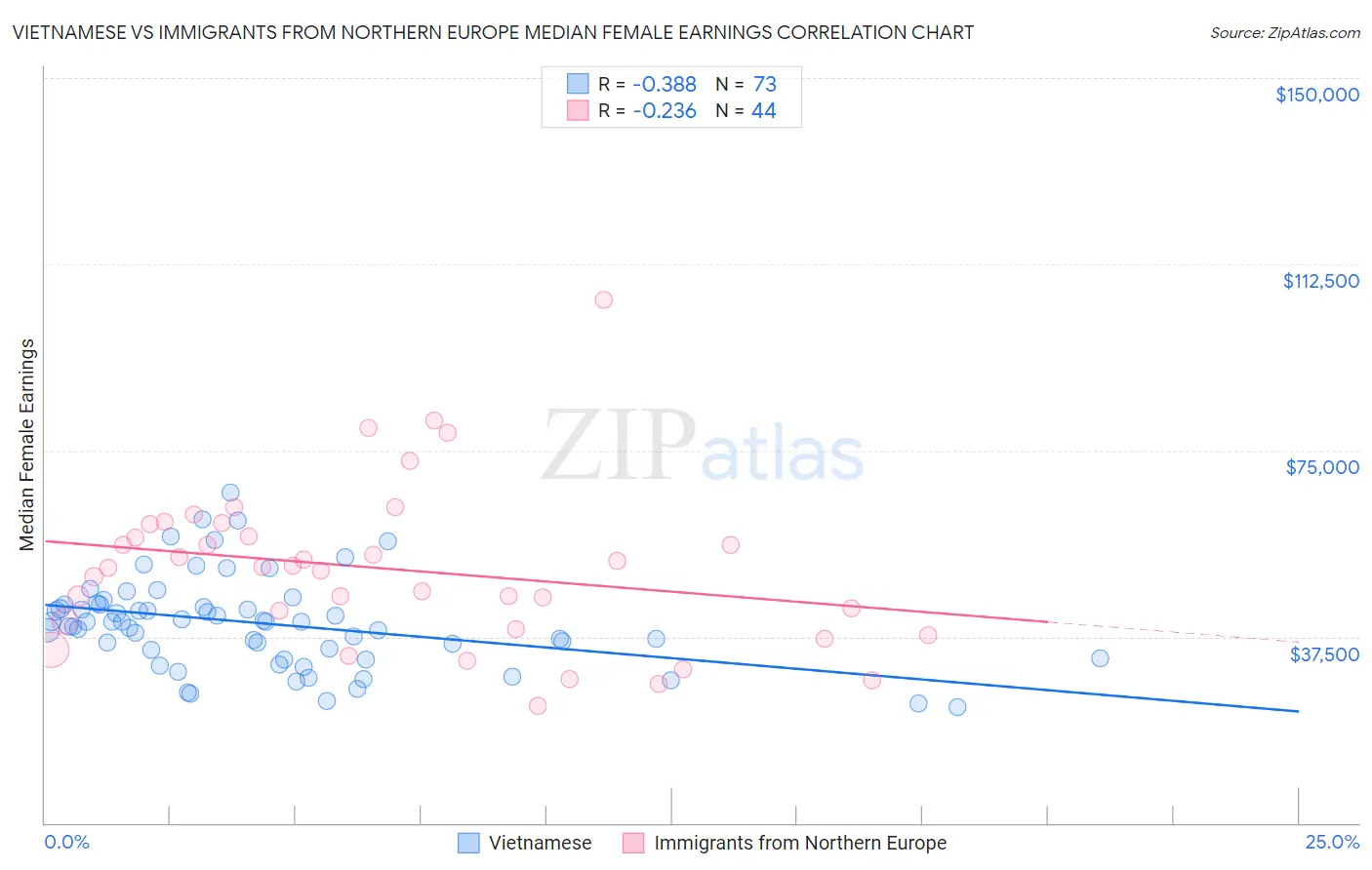 Vietnamese vs Immigrants from Northern Europe Median Female Earnings