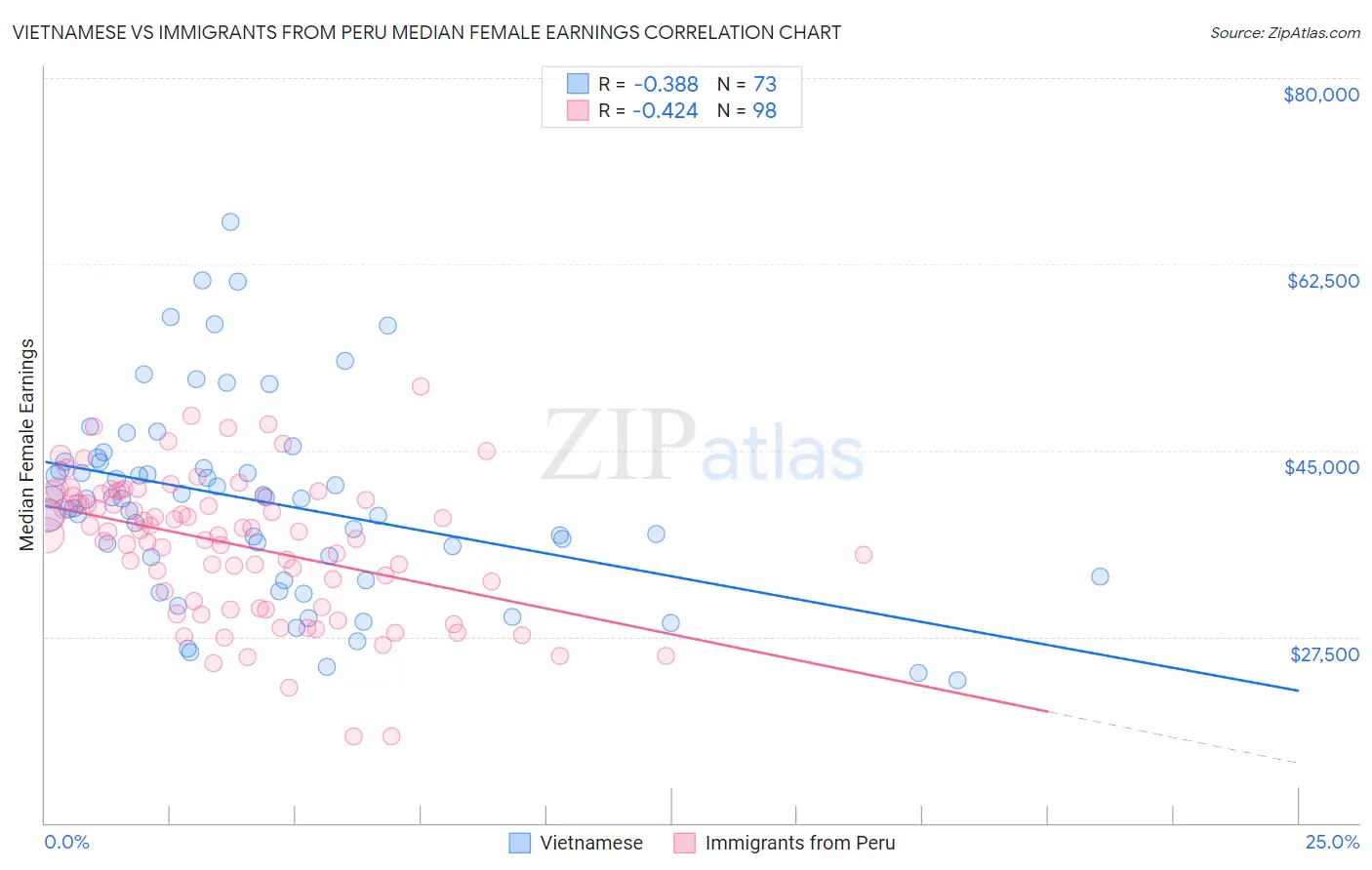 Vietnamese vs Immigrants from Peru Median Female Earnings