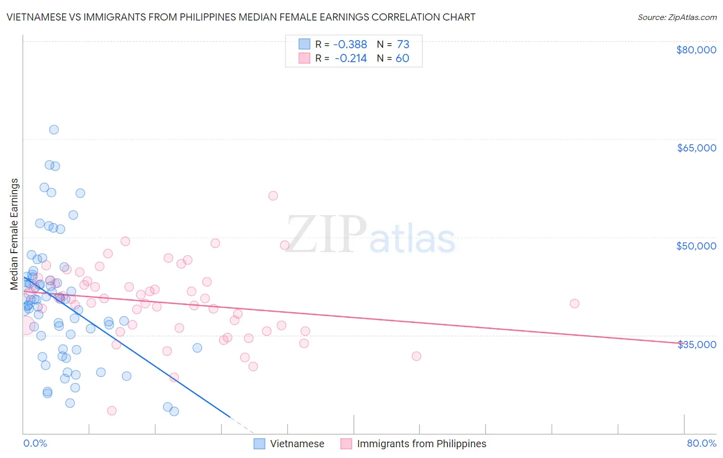 Vietnamese vs Immigrants from Philippines Median Female Earnings