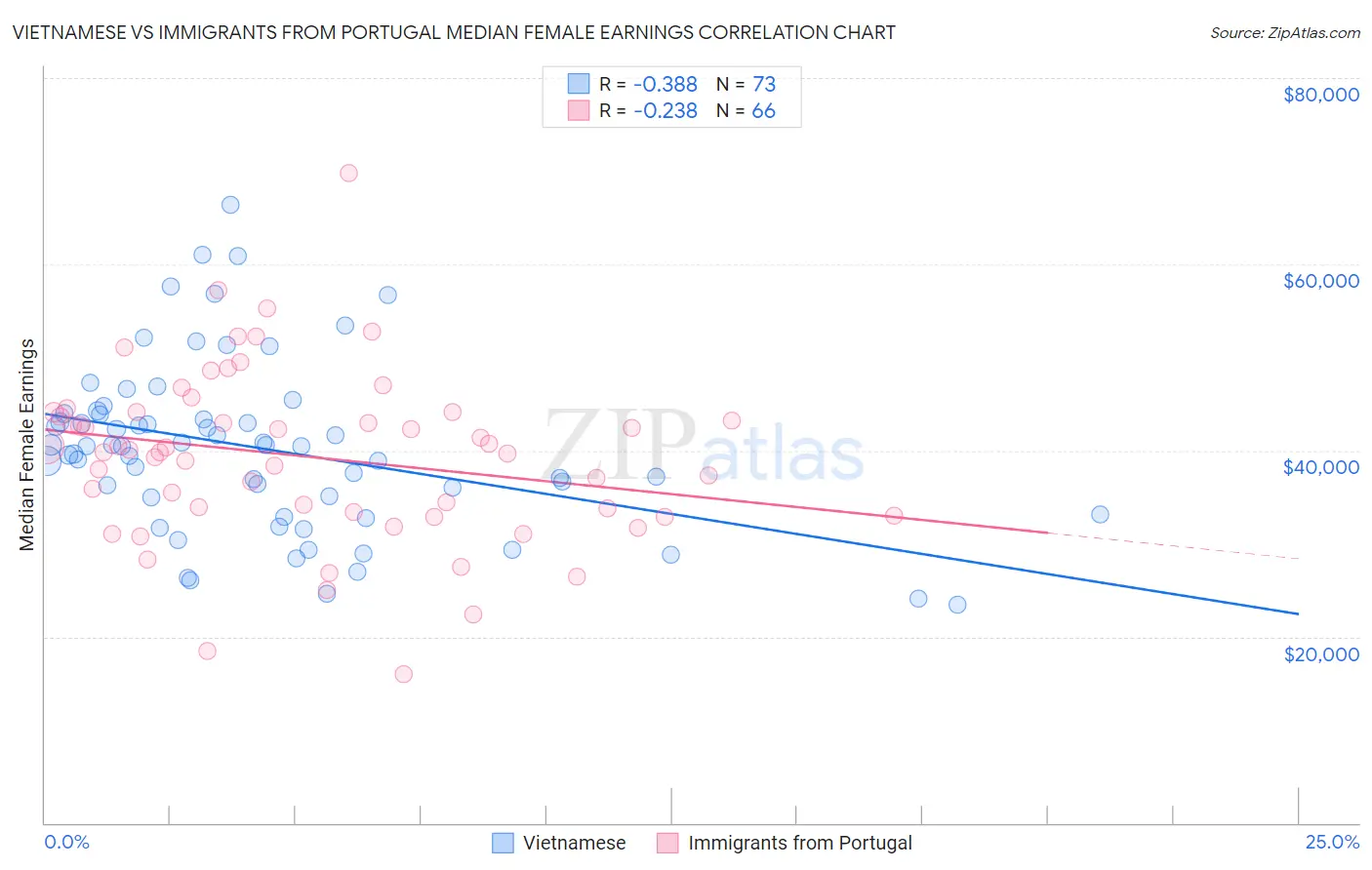 Vietnamese vs Immigrants from Portugal Median Female Earnings
