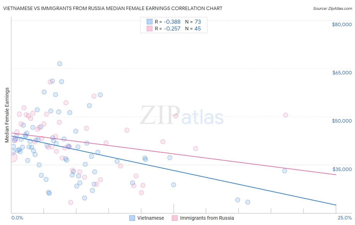 Vietnamese vs Immigrants from Russia Median Female Earnings