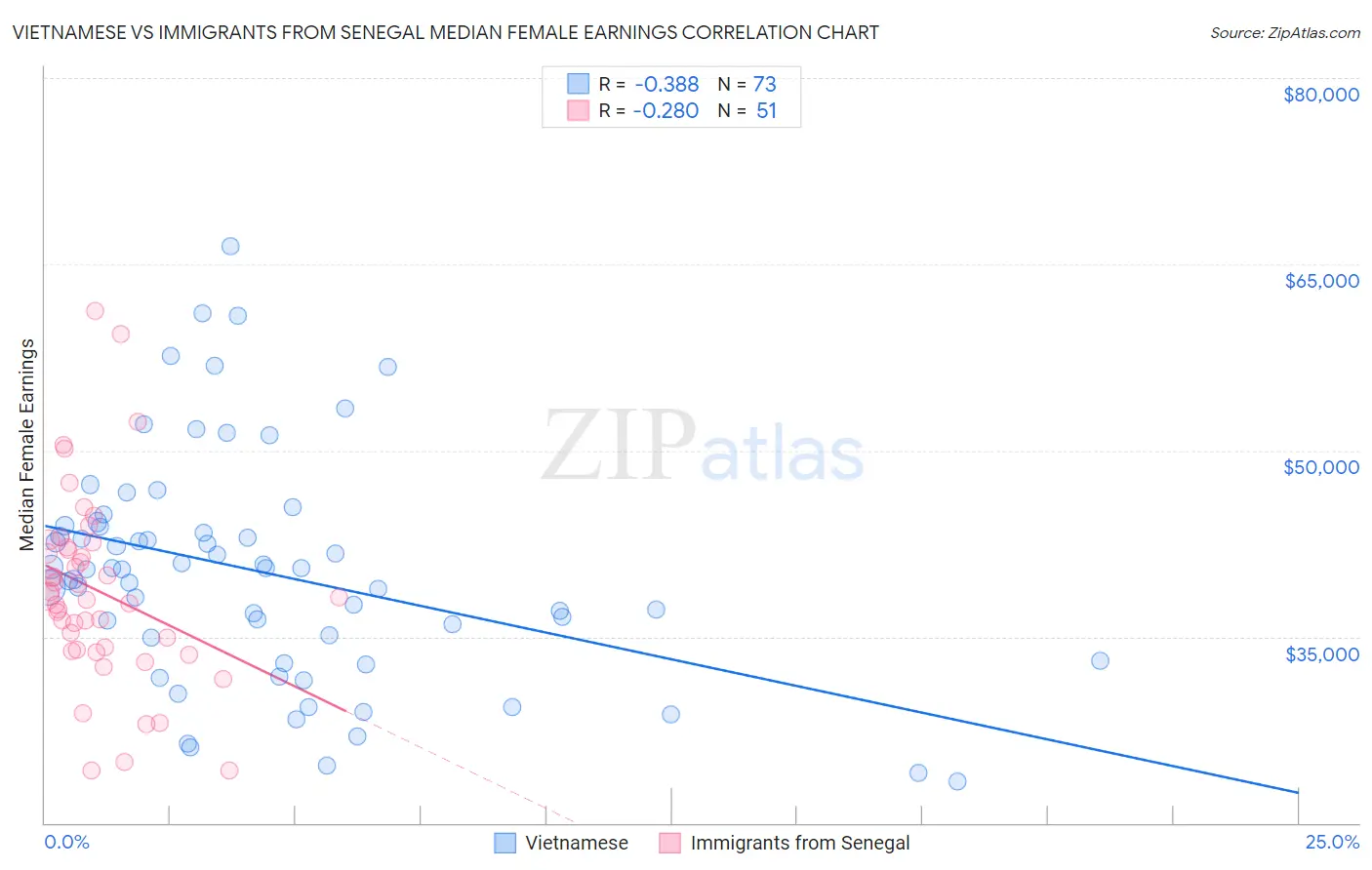 Vietnamese vs Immigrants from Senegal Median Female Earnings