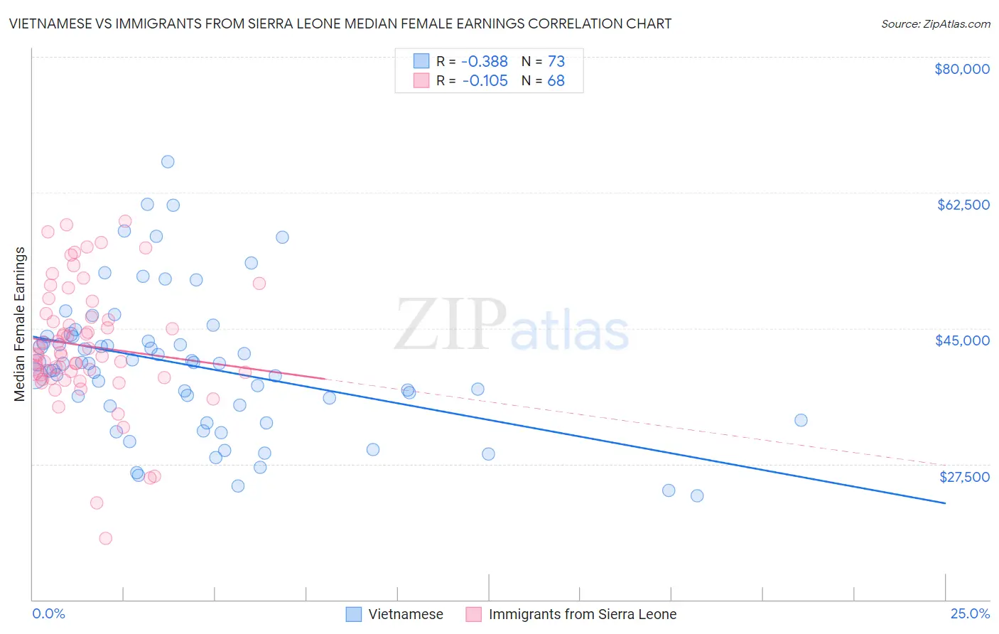 Vietnamese vs Immigrants from Sierra Leone Median Female Earnings