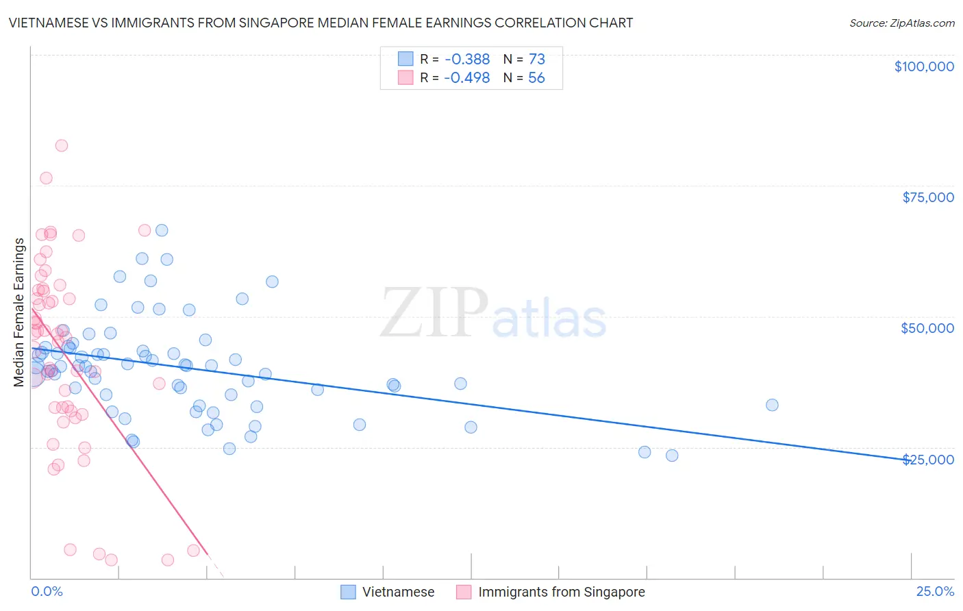 Vietnamese vs Immigrants from Singapore Median Female Earnings