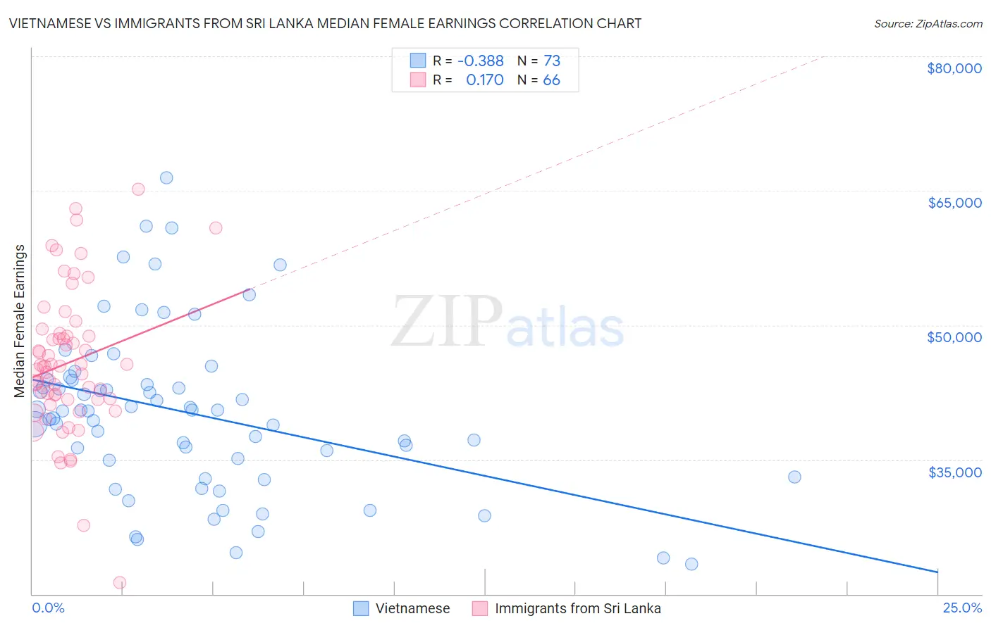 Vietnamese vs Immigrants from Sri Lanka Median Female Earnings