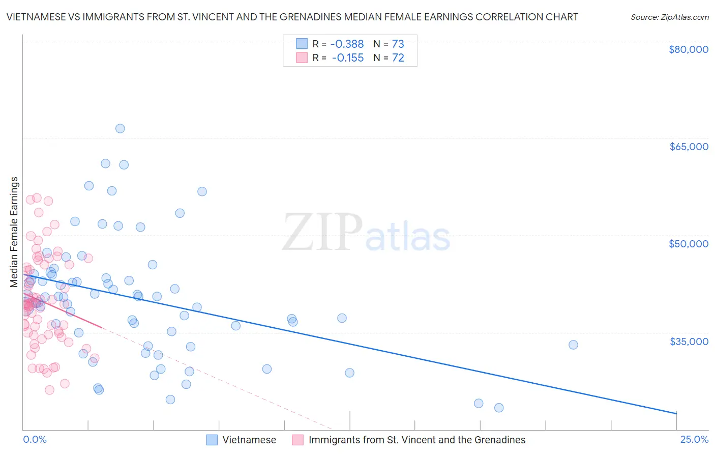 Vietnamese vs Immigrants from St. Vincent and the Grenadines Median Female Earnings