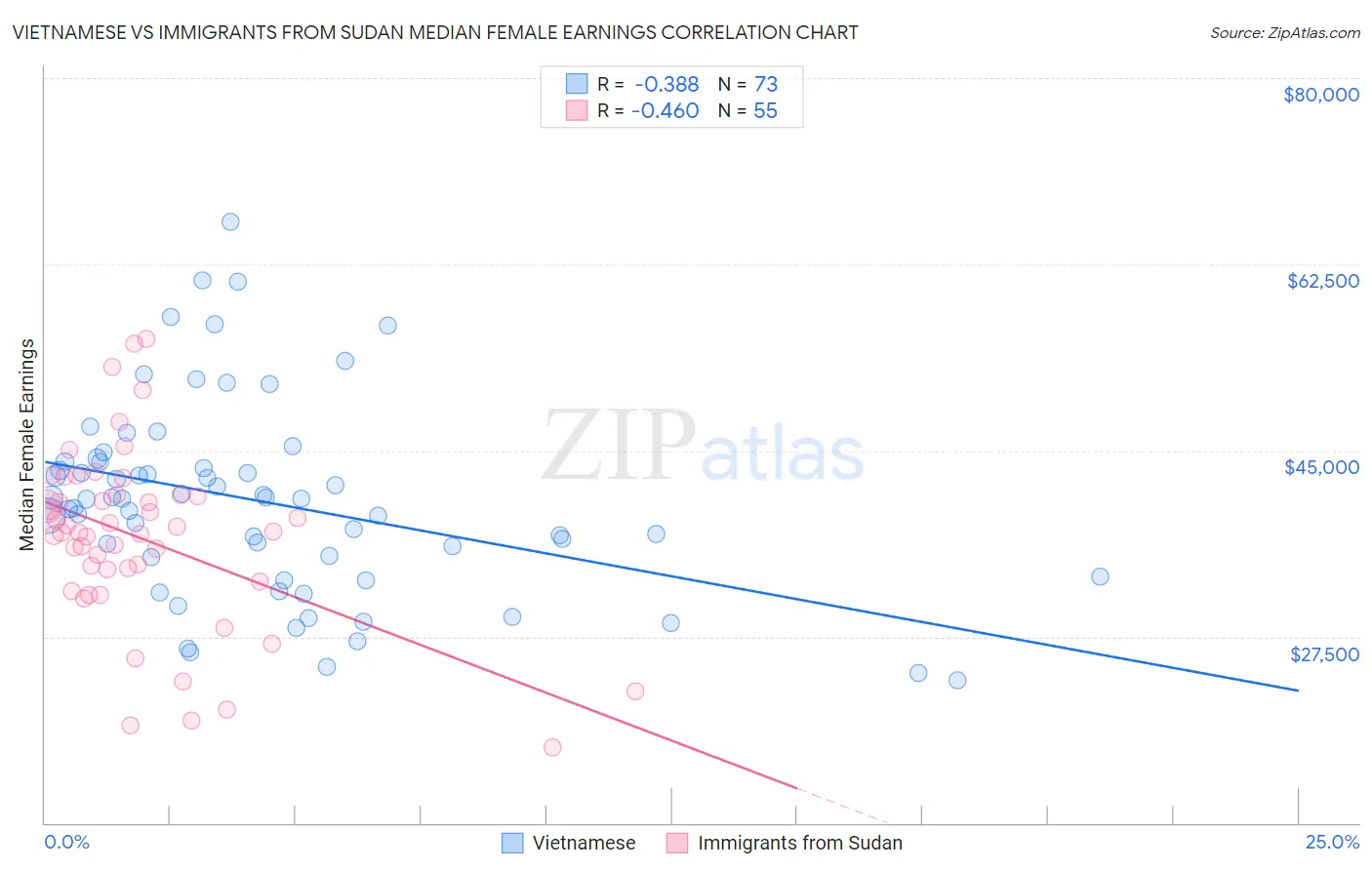 Vietnamese vs Immigrants from Sudan Median Female Earnings
