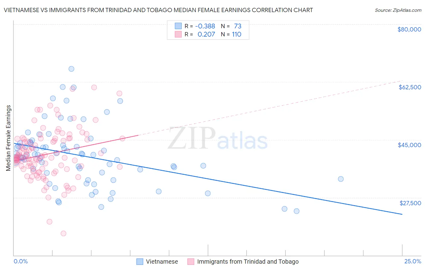 Vietnamese vs Immigrants from Trinidad and Tobago Median Female Earnings