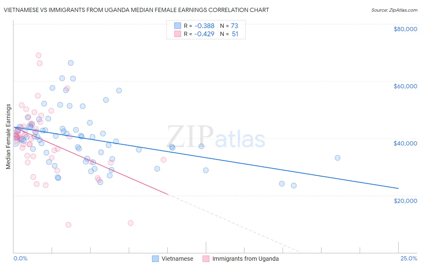 Vietnamese vs Immigrants from Uganda Median Female Earnings