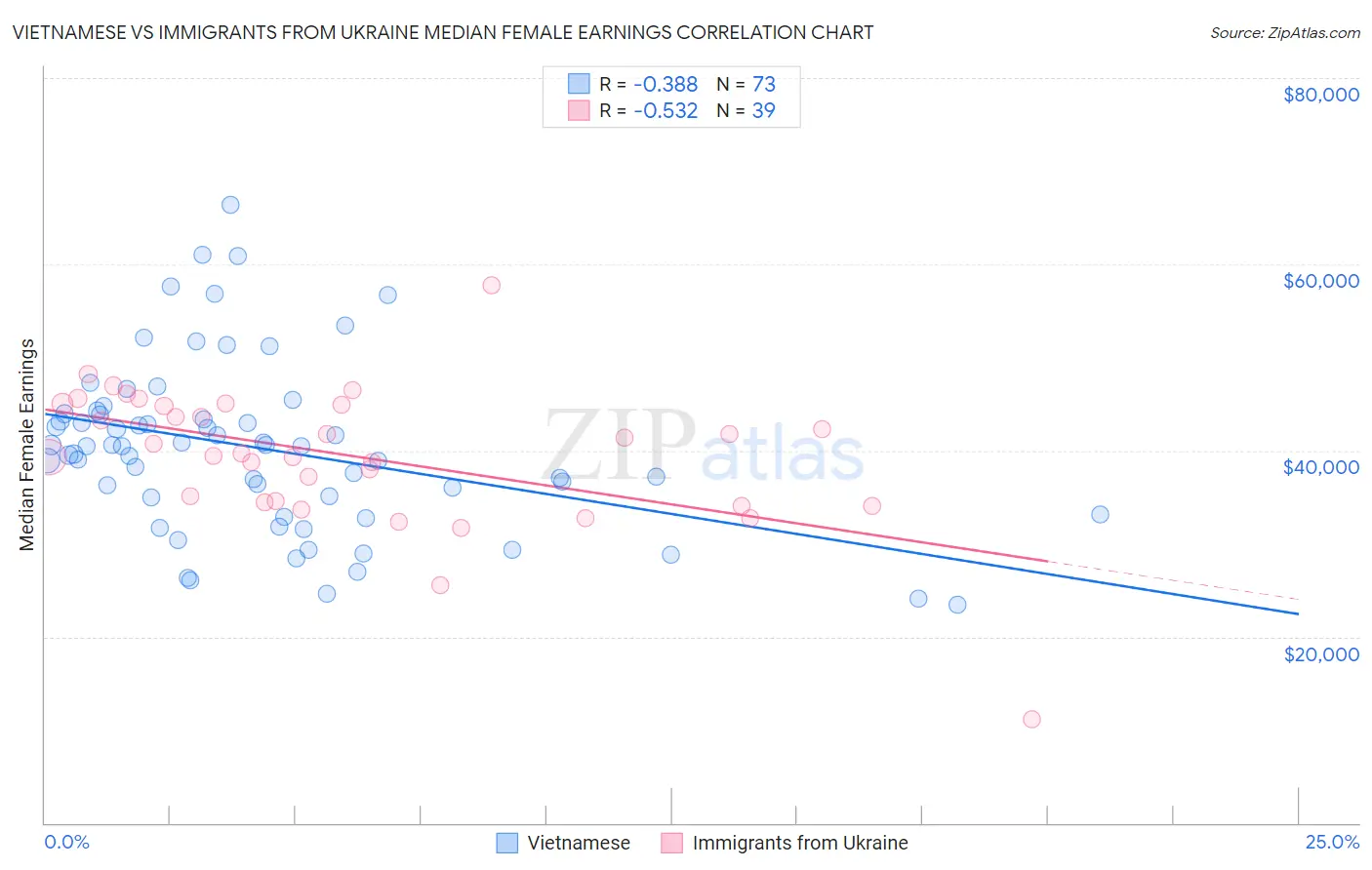 Vietnamese vs Immigrants from Ukraine Median Female Earnings