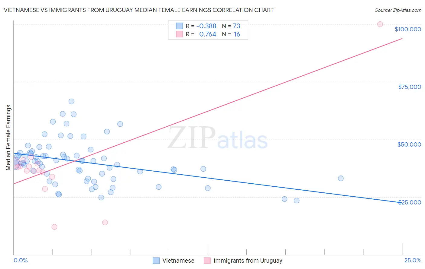 Vietnamese vs Immigrants from Uruguay Median Female Earnings