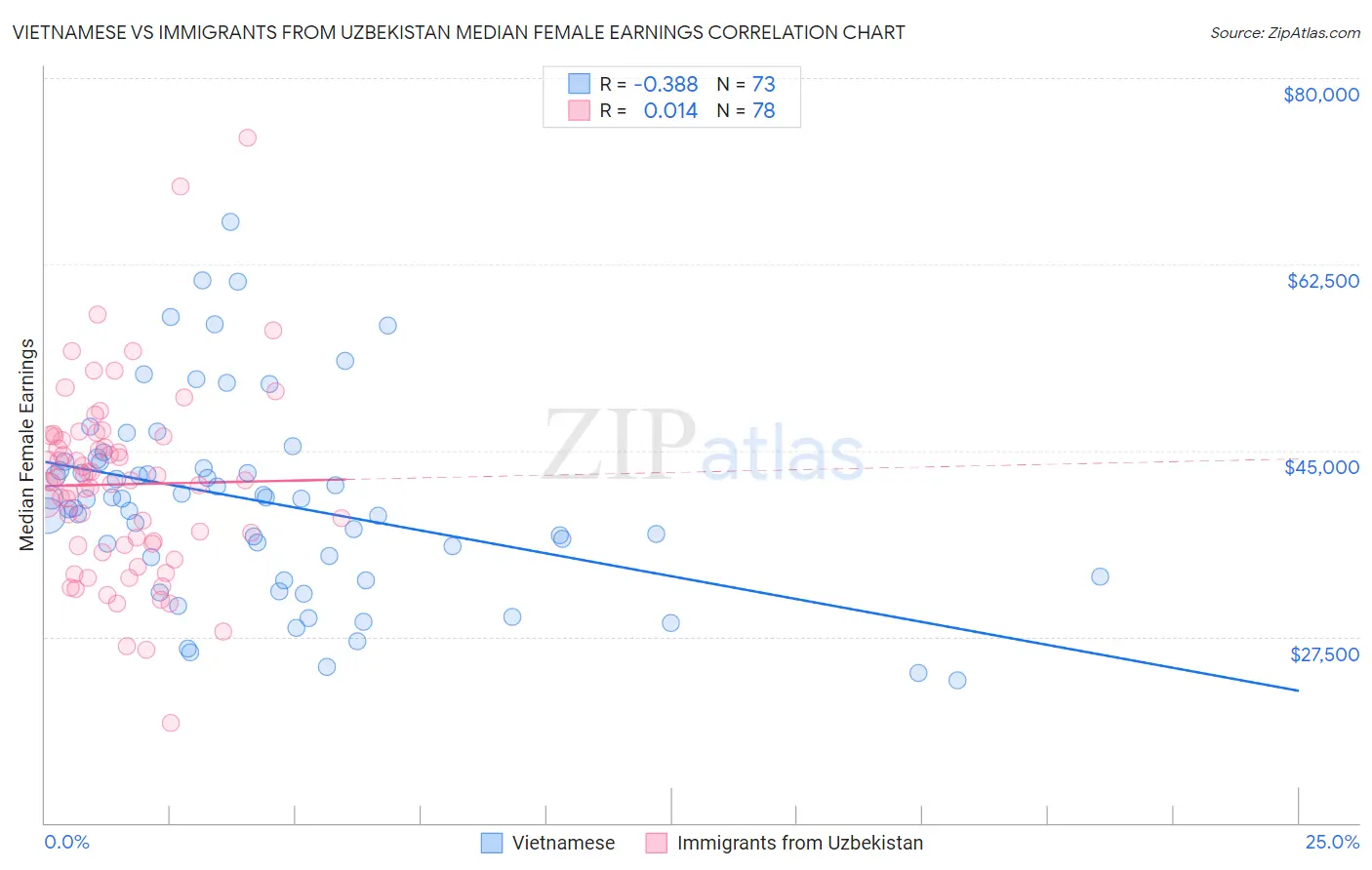 Vietnamese vs Immigrants from Uzbekistan Median Female Earnings