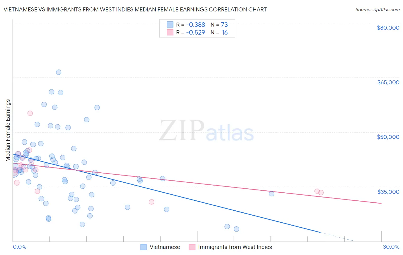 Vietnamese vs Immigrants from West Indies Median Female Earnings