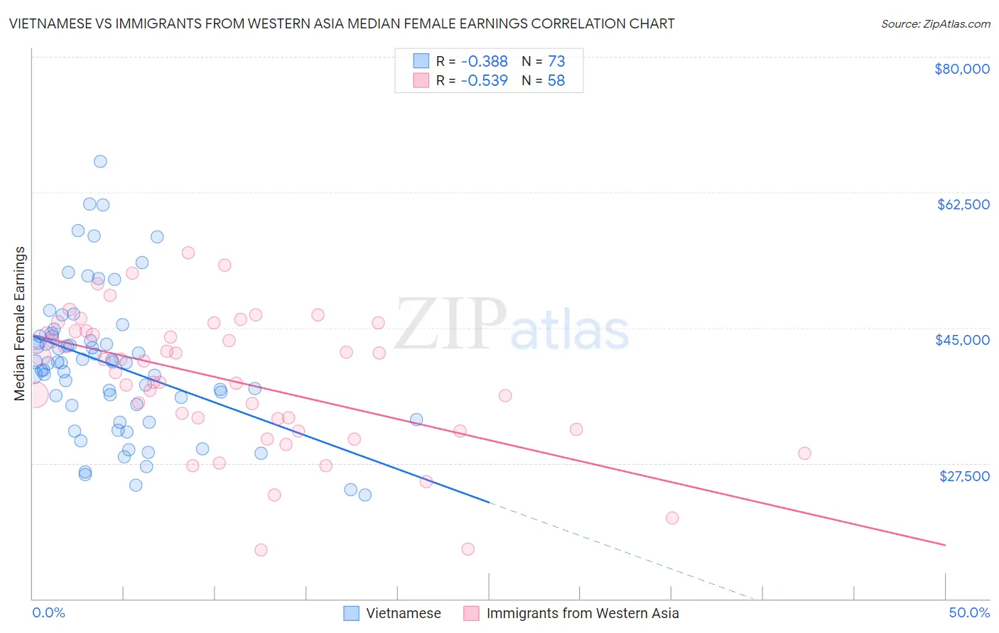 Vietnamese vs Immigrants from Western Asia Median Female Earnings