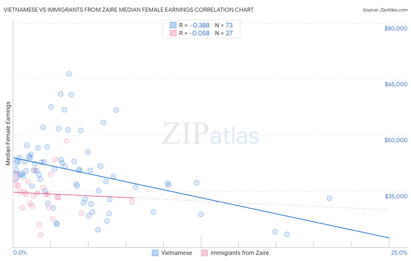 Vietnamese vs Immigrants from Zaire Median Female Earnings