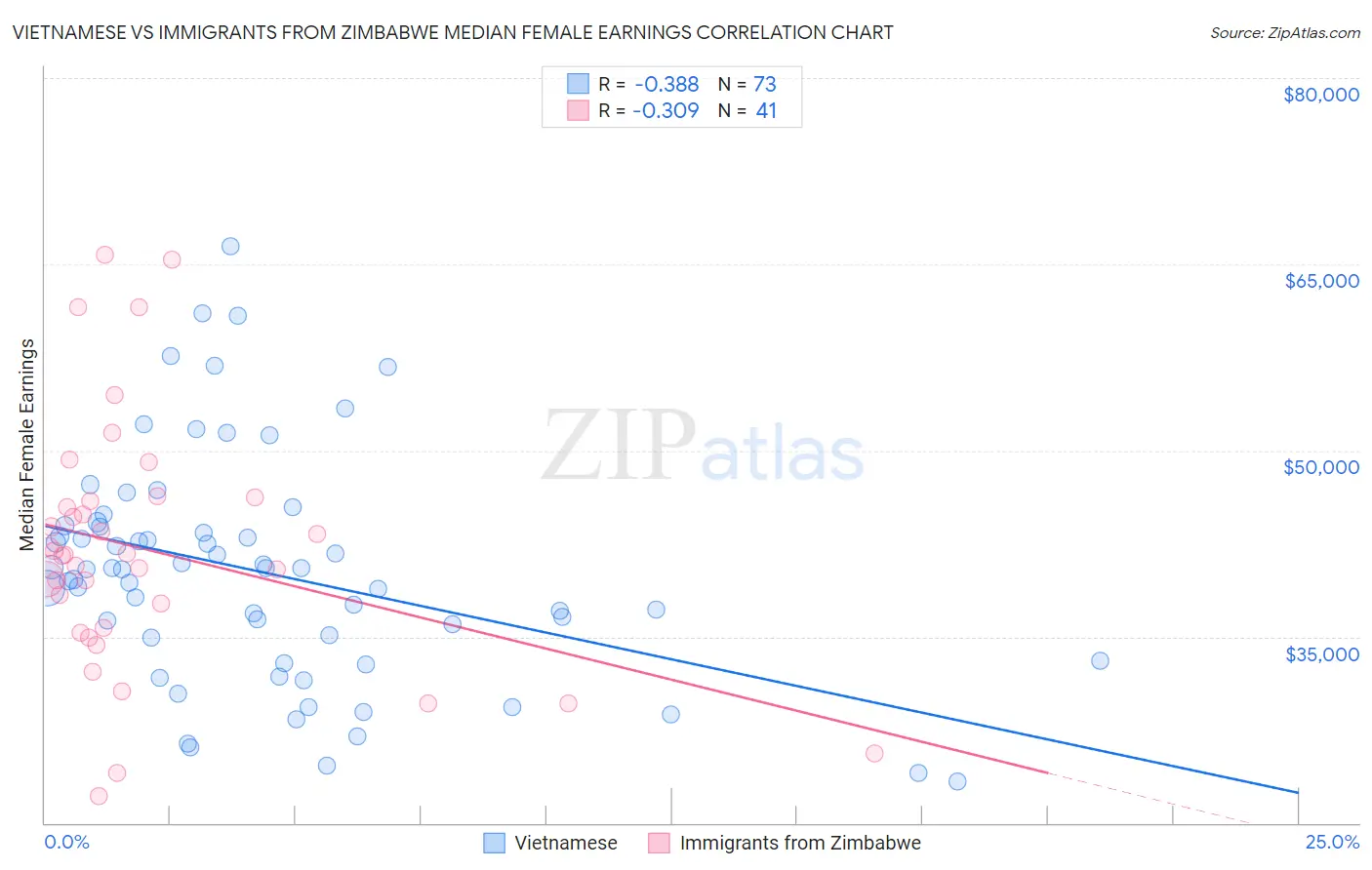 Vietnamese vs Immigrants from Zimbabwe Median Female Earnings