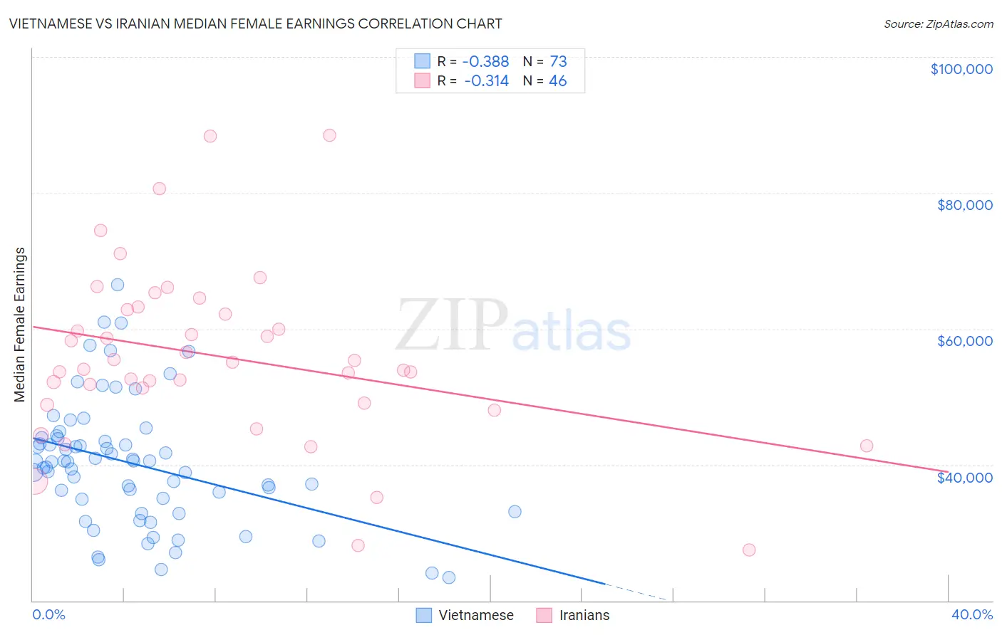 Vietnamese vs Iranian Median Female Earnings