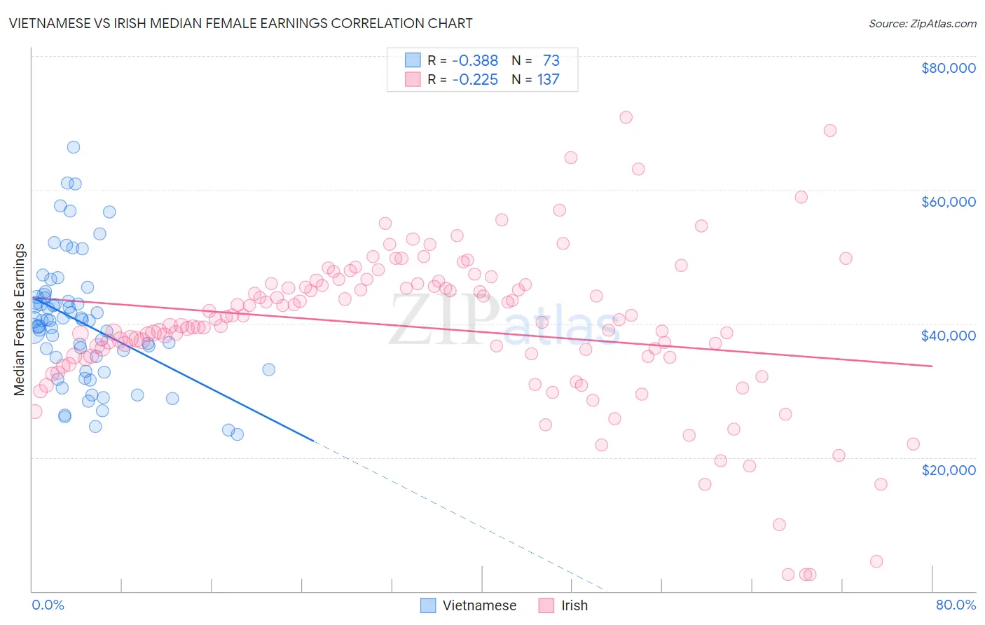 Vietnamese vs Irish Median Female Earnings