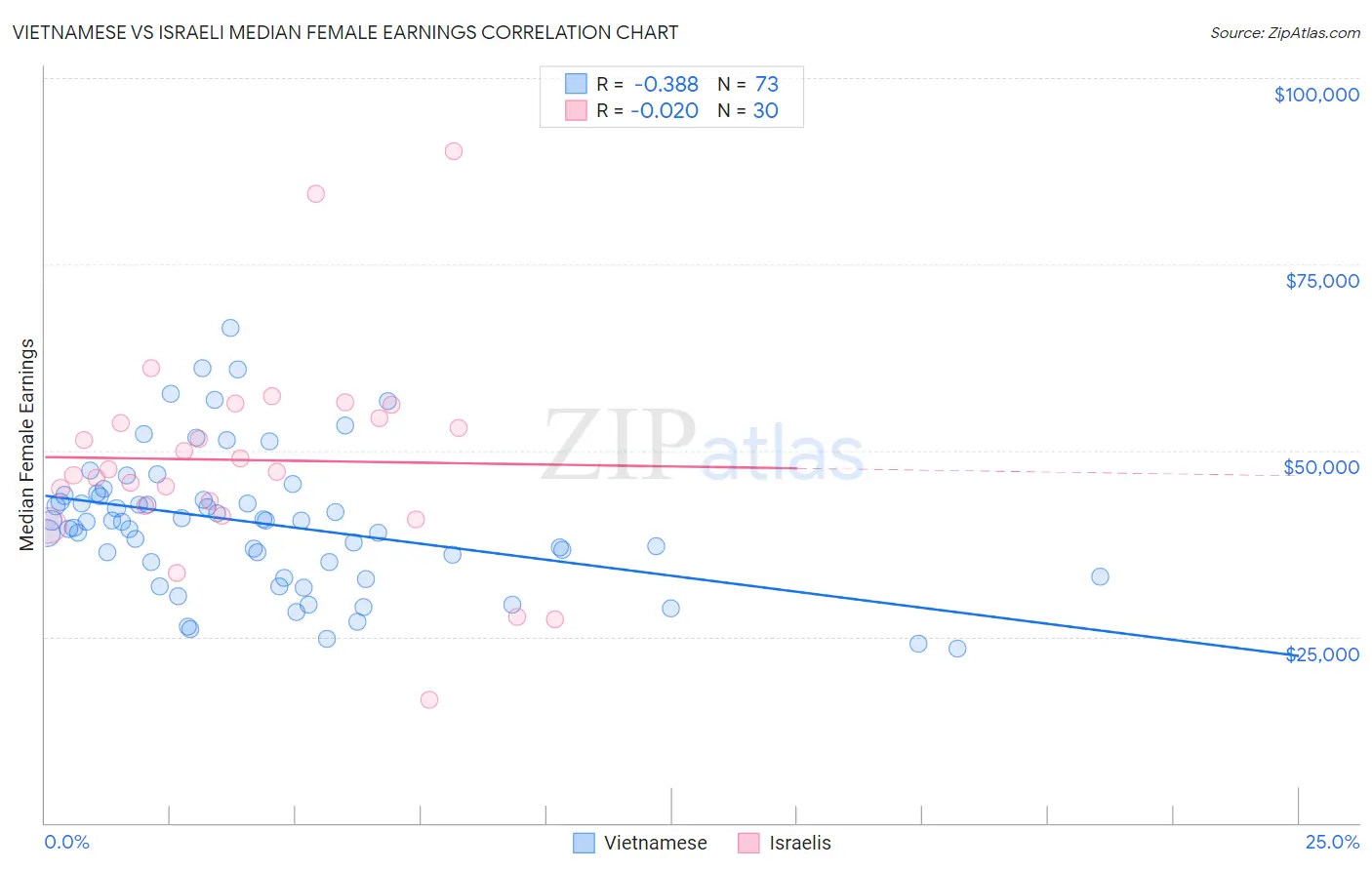 Vietnamese vs Israeli Median Female Earnings